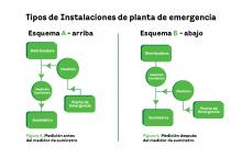 Tipos de Instalaciones de planta de emergencia
